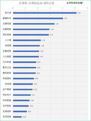 70家申万软件开发公司初筛 寻找真正具备竞争力的优质标的